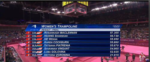 Women's Trampoline Results