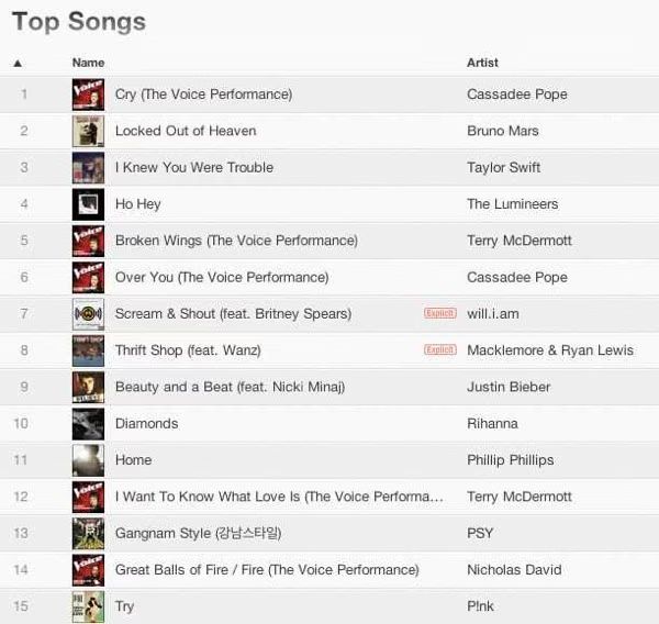 The Voice - Top 3 - iTunes Charts.jpg The Voice Top 3 iTunes Charts