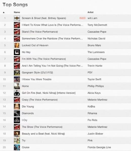 The Voice  Top 6  iTunes Charts  Four Artists in the Top 10