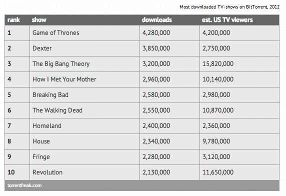 Top 10 Most Pirated TV Shows of 2012