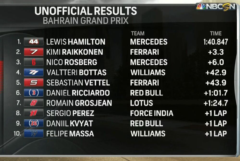 Lewis Hamilton wins 2015 Bahrain Grand Prix Results