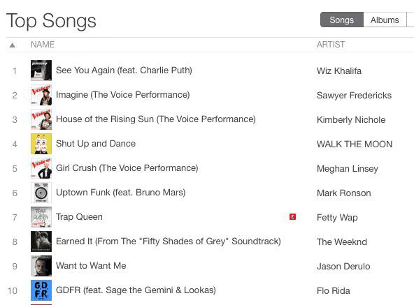The Voice iTunes Charts 04:14:2015