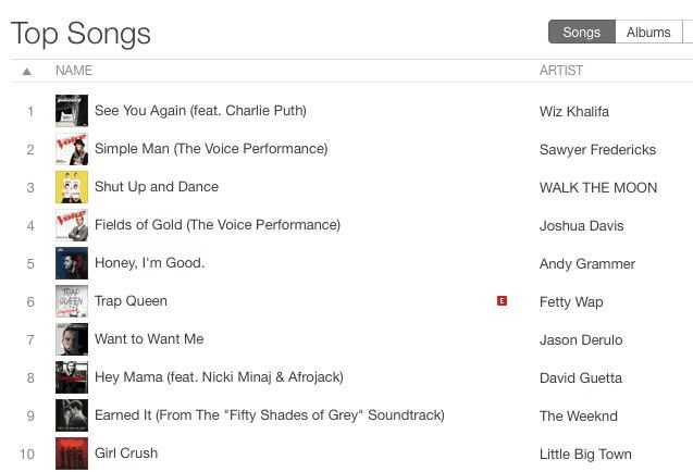 The Voice iTunes Charts Top 8