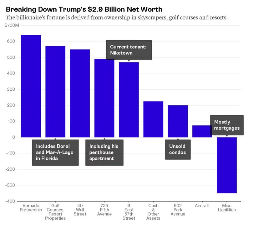 Donald Trump Wealth