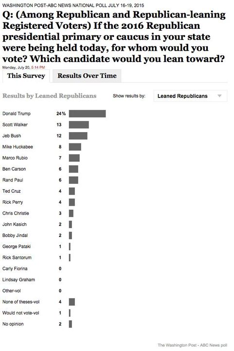 Republicans LOVE Donald Trump, Surges In Latest Poll