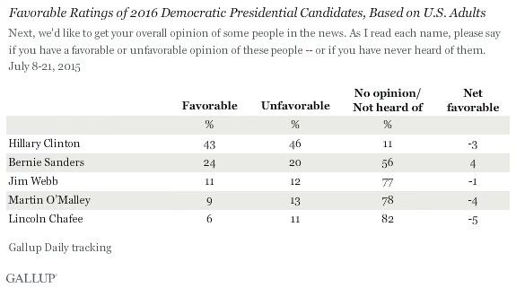 gallup poll bernie sanders