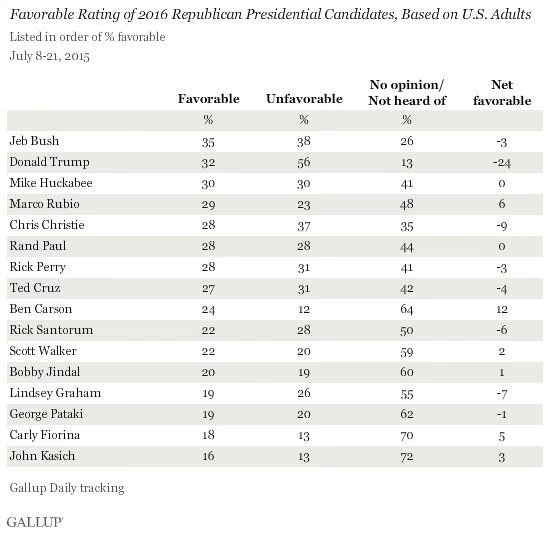 gallup poll donald trump