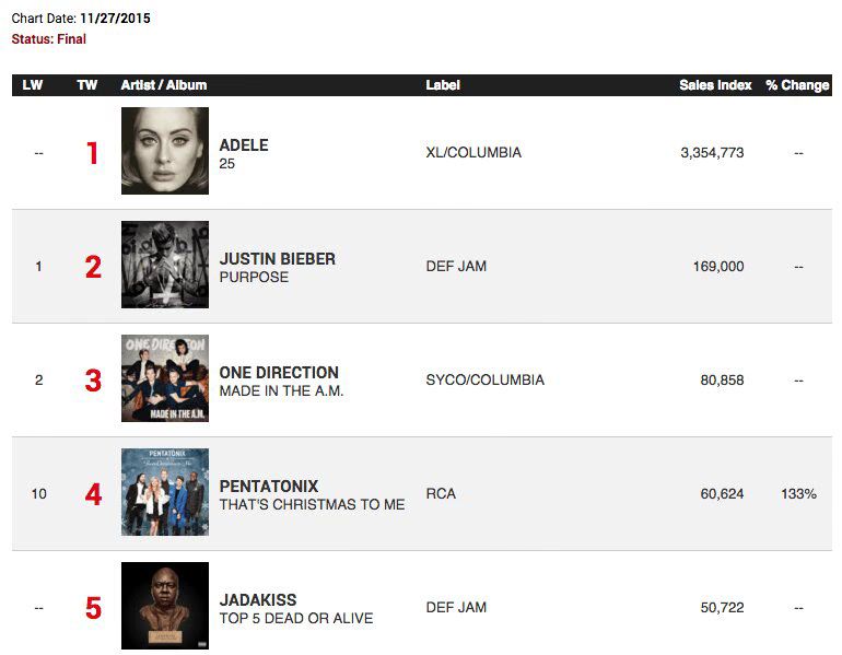 Adele Sells Record 3,354,773 Albums In One Week