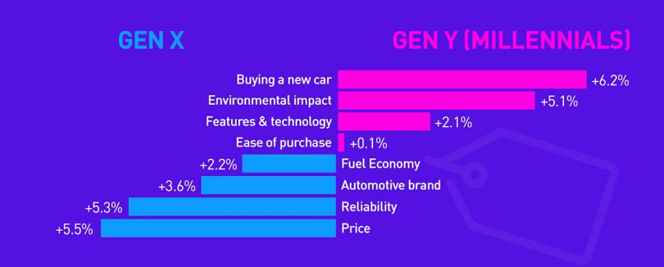 Millennials Want New Cars And Don't Care About Price, Says New Study